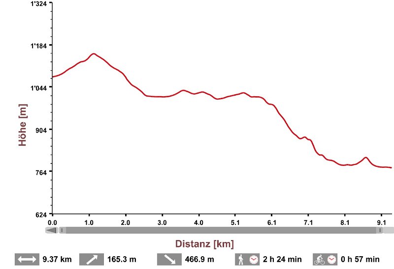 profil_raten.jpg - Distanz 9.5 km - 165 m aufw�rts - 467 m abw�rts 