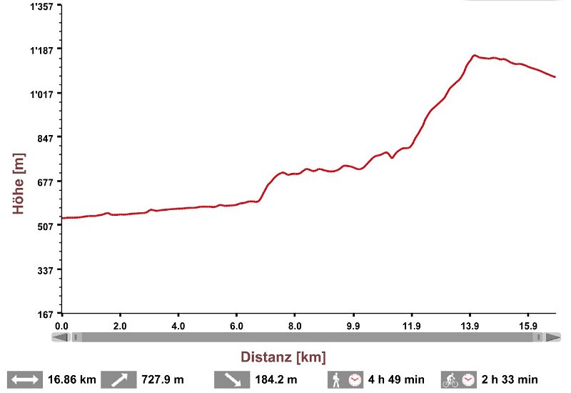 profil.jpg - Distanz 16.8 km - 728 m aufw�rts - 185 m abw�rts  (effekt. Werte: + 896m -429m)